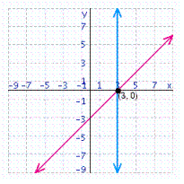 <strong>Solve the system of linear equations by graphing. </strong> A) B) C) D)