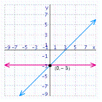 <strong>Solve the system of linear equations by graphing. </strong> A) B) C) D)