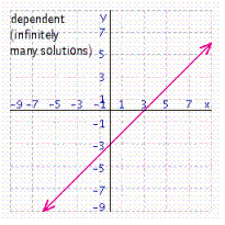 <strong>Solve the system of linear equations by graphing. </strong> A) B) C) D)