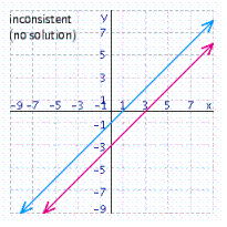 <strong>Solve the system of linear equations by graphing. </strong> A) B) C) D)