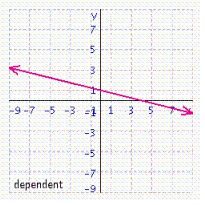 <strong>Solve the system of linear equations by graphing. </strong> A) B) C) D) E)
