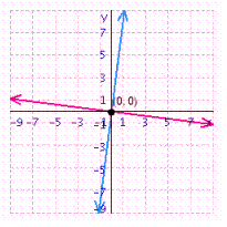 <strong>Solve the system of linear equations by graphing. </strong> A) B) C) D) E)