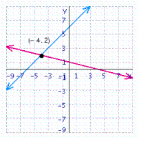 <strong>Solve the system of linear equations by graphing. </strong> A) B) C) D) E)