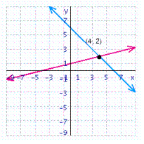 <strong>Solve the system of linear equations by graphing. </strong> A) B) C) D) E)