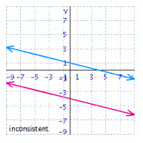 <strong>Solve the system of linear equations by graphing. </strong> A) B) C) D) E)
