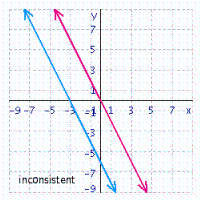 <strong>Solve the system of linear equations by graphing. </strong> A) B) C) D) E)