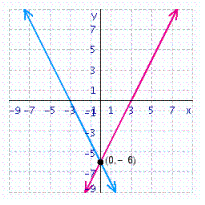 <strong>Solve the system of linear equations by graphing. </strong> A) B) C) D) E)