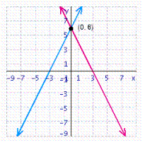 <strong>Solve the system of linear equations by graphing. </strong> A) B) C) D) E)