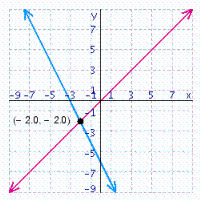 <strong>Solve the system of linear equations by graphing. </strong> A) B) C) D) E)