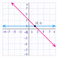 <strong>Solve the system of linear equations by graphing. </strong> A) B) C) D) E)