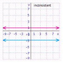<strong>Solve the system of linear equations by graphing. </strong> A) B) C) D) E)