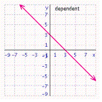 <strong>Solve the system of linear equations by graphing. </strong> A) B) C) D) E)
