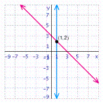 <strong>Solve the system of linear equations by graphing. </strong> A) B) C) D) E)