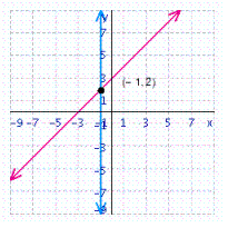 <strong>Solve the system of linear equations by graphing. </strong> A) B) C) D) E)