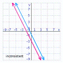 <strong>Solve the system of linear equations by graphing. </strong> A) B) C) D) E)