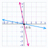 <strong>Solve the system of linear equations by graphing. </strong> A) B) C) D) E)
