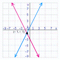 <strong>Solve the system of linear equations by graphing. </strong> A) B) C) D) E)