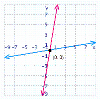 <strong>Solve the system of linear equations by graphing. </strong> A) B) C) D) E)