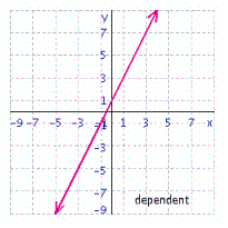 <strong>Solve the system of linear equations by graphing. </strong> A) B) C) D) E)