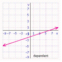 <strong>Solve the system of linear equations by graphing. </strong> A) B) C) D)