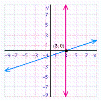 <strong>Solve the system of linear equations by graphing. </strong> A) B) C) D)