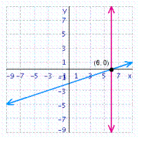 <strong>Solve the system of linear equations by graphing. </strong> A) B) C) D)