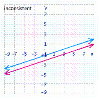 <strong>Solve the system of linear equations by graphing. </strong> A) B) C) D)