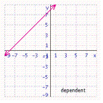 <strong>Solve the system of linear equations by graphing. </strong> A) B) C) D) E)