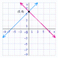 <strong>Solve the system of linear equations by graphing. </strong> A) B) C) D) E)