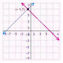<strong>Solve the system of linear equations by graphing. </strong> A) B) C) D) E)