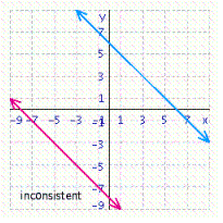 <strong>Solve the system of linear equations by graphing. </strong> A) B) C) D) E)