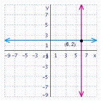 <strong>Solve the system of linear equations by graphing. </strong> A) B) C) D) E)