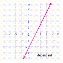 <strong>Solve the system of linear equations by graphing. </strong> A) B) C) D)