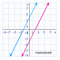 <strong>Solve the system of linear equations by graphing. </strong> A) B) C) D)
