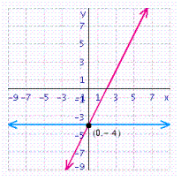 <strong>Solve the system of linear equations by graphing. </strong> A) B) C) D)