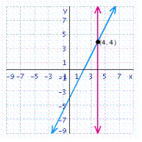 <strong>Solve the system of linear equations by graphing. </strong> A) B) C) D)