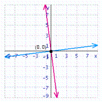 <strong>Solve the system of linear equations by graphing. </strong> A) B) C) D)