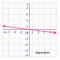 <strong>Solve the system of linear equations by graphing. </strong> A) B) C) D)