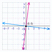 <strong>Solve the system of linear equations by graphing. </strong> A) B) C) D)