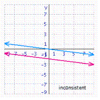 <strong>Solve the system of linear equations by graphing. </strong> A) B) C) D)