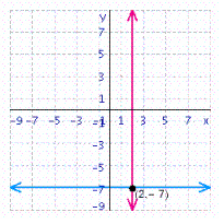 <strong>Solve the system of linear equations by graphing. </strong> A) B) C) D) E)