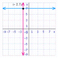 <strong>Solve the system of linear equations by graphing. </strong> A) B) C) D) E)