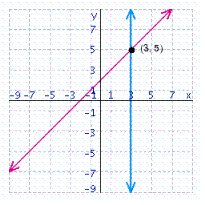 <strong>Solve the system of linear equations by graphing. </strong> A) B) C) D) E)