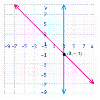 <strong>Solve the system of linear equations by graphing. </strong> A) B) C) D) E)