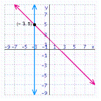 <strong>Solve the system of linear equations by graphing. </strong> A) B) C) D) E)