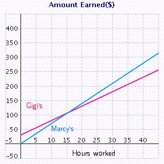 <strong>Jane is deciding between two sales positions. She can work for Marcy s and receive per hour or for Gigi s, where she earns per hour but also receives a $30 commission per week. The two lines in the following figure represent the money Jane will make for working at each of the jobs. . From the sketch of the graphed lines, how many hours would Jane have to work to earn the same amount at each of the positions? . If Jane expects to work less than hours a week, which job should she choose? . If Jane expects to work more than hours a week, which job should she choose?</strong> A) . hours . Gigi s . Marcy s B) . hours . Gigi s . Marcy s C) . hours . Marcy s . Gigi s D) . hours . Marcy s . Gigi s E) . hours . Gigi s . Marcy s