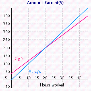 Jane is deciding between two sales positions. She can work for Marcy s and receive per hour or for Gigi s, where she earns per hour but also receives a commission per week. The two lines in the following figure represent the money Jane will make for working at each of the jobs. From the sketch of the graphed lines, how many hours would Jane have to work to earn the same amount at each of the positions? __________ hours If Jane expects to work less than hours a week, which job should she choose - Gigi s or Marcy s? __________ If Jane expects to work more than hours a week, which job should she choose - Gigi s or Marcy s? __________