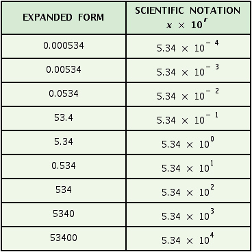 <strong>Complete the table. </strong> A) B) C) D)