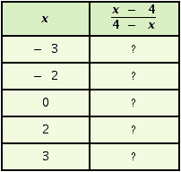 <strong>Complete the following table. </strong> A) B) C) D)