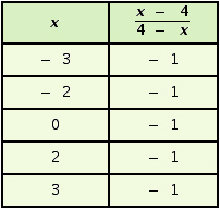 <strong>Complete the following table. </strong> A) B) C) D)